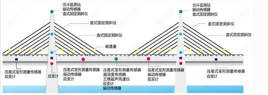 橋梁在線(xiàn)監測系統解決方案
