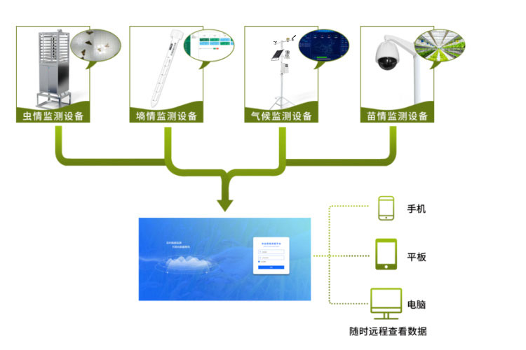 農業(yè)四情監測管理系統